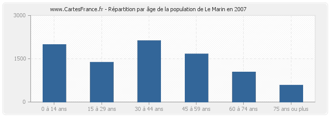 Répartition par âge de la population de Le Marin en 2007